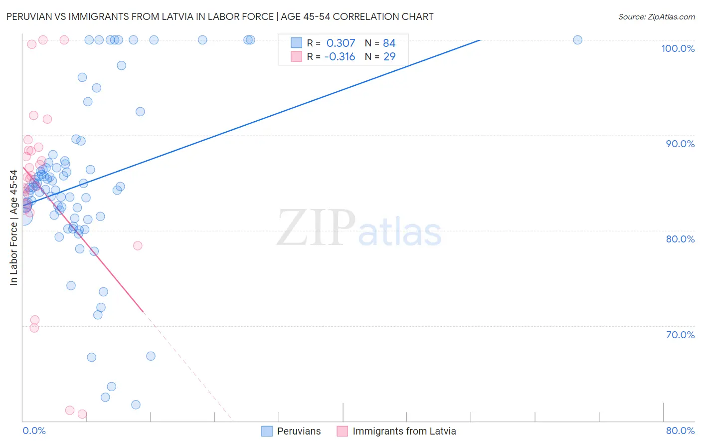 Peruvian vs Immigrants from Latvia In Labor Force | Age 45-54