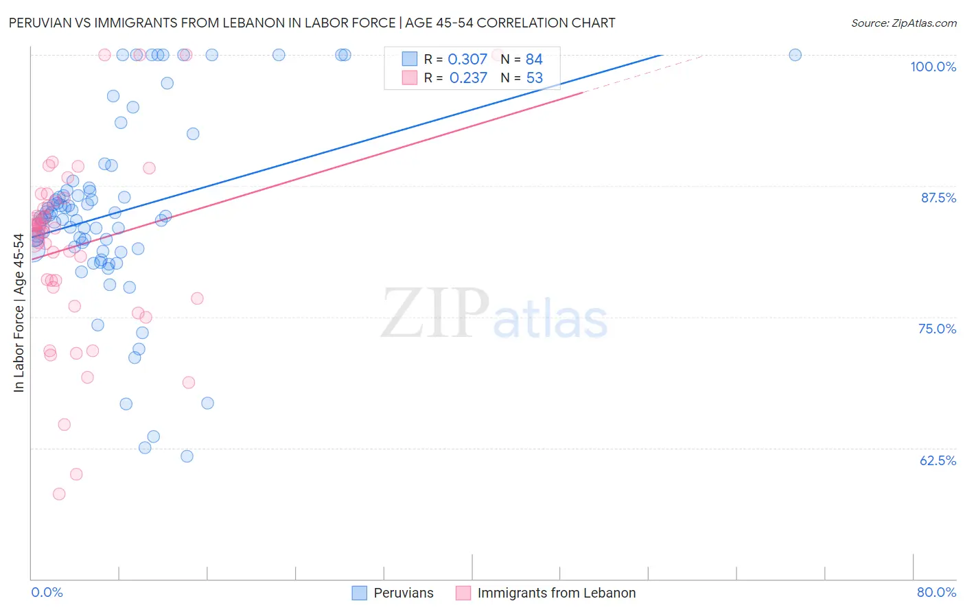 Peruvian vs Immigrants from Lebanon In Labor Force | Age 45-54