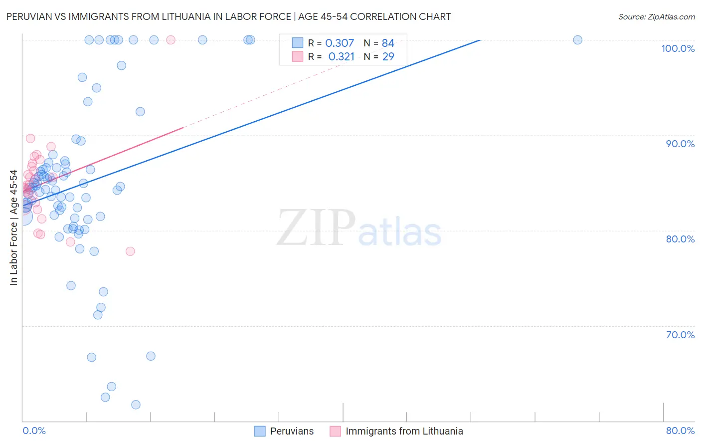 Peruvian vs Immigrants from Lithuania In Labor Force | Age 45-54