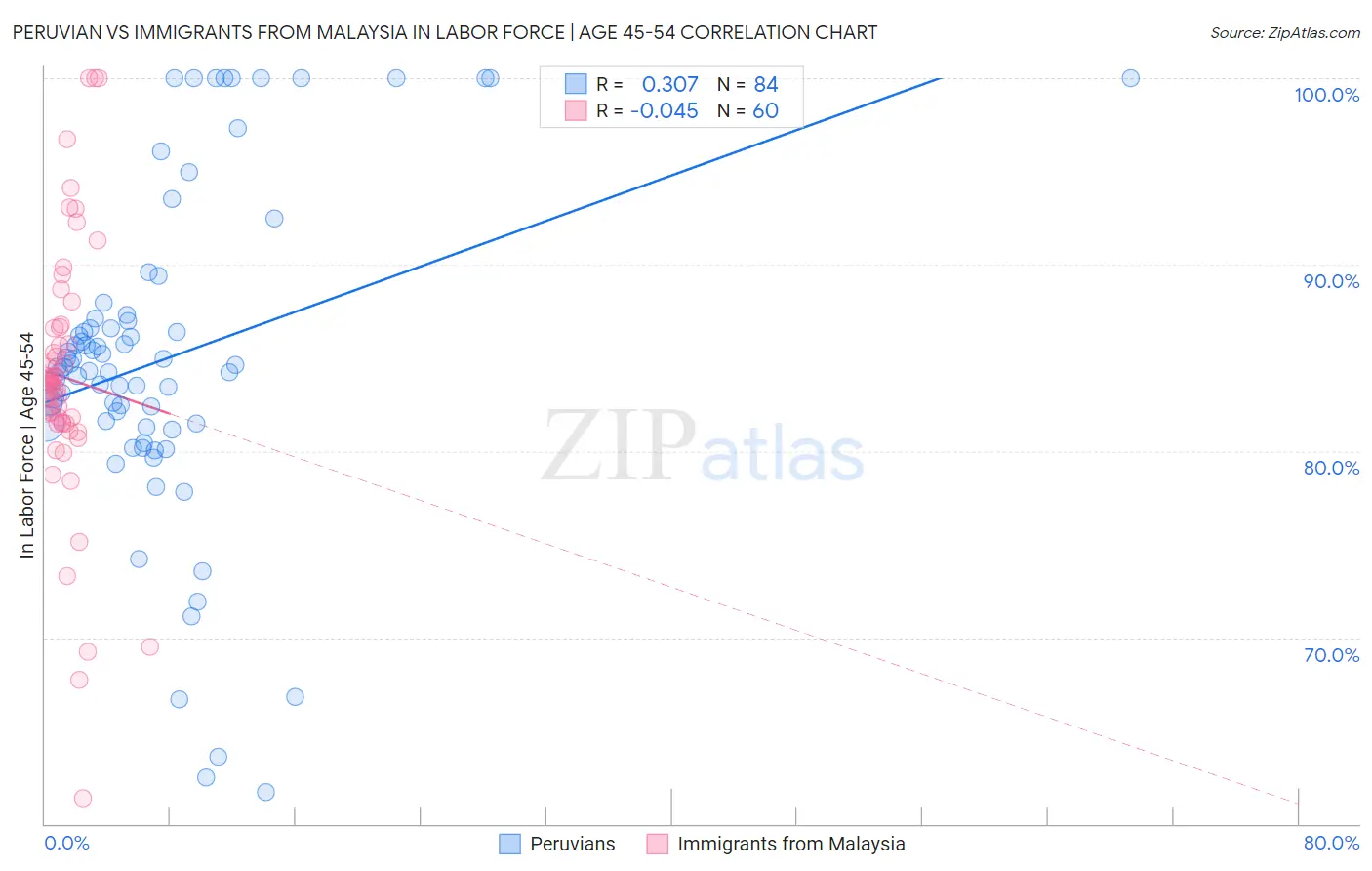 Peruvian vs Immigrants from Malaysia In Labor Force | Age 45-54