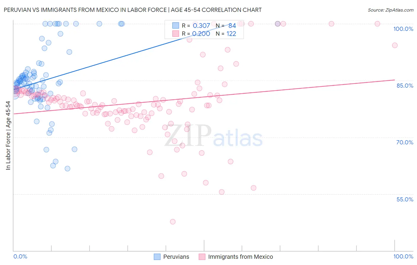 Peruvian vs Immigrants from Mexico In Labor Force | Age 45-54