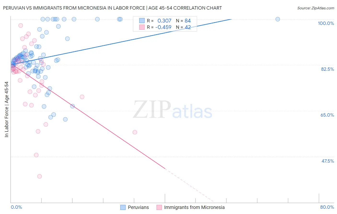 Peruvian vs Immigrants from Micronesia In Labor Force | Age 45-54