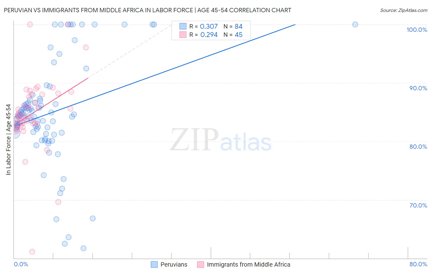 Peruvian vs Immigrants from Middle Africa In Labor Force | Age 45-54