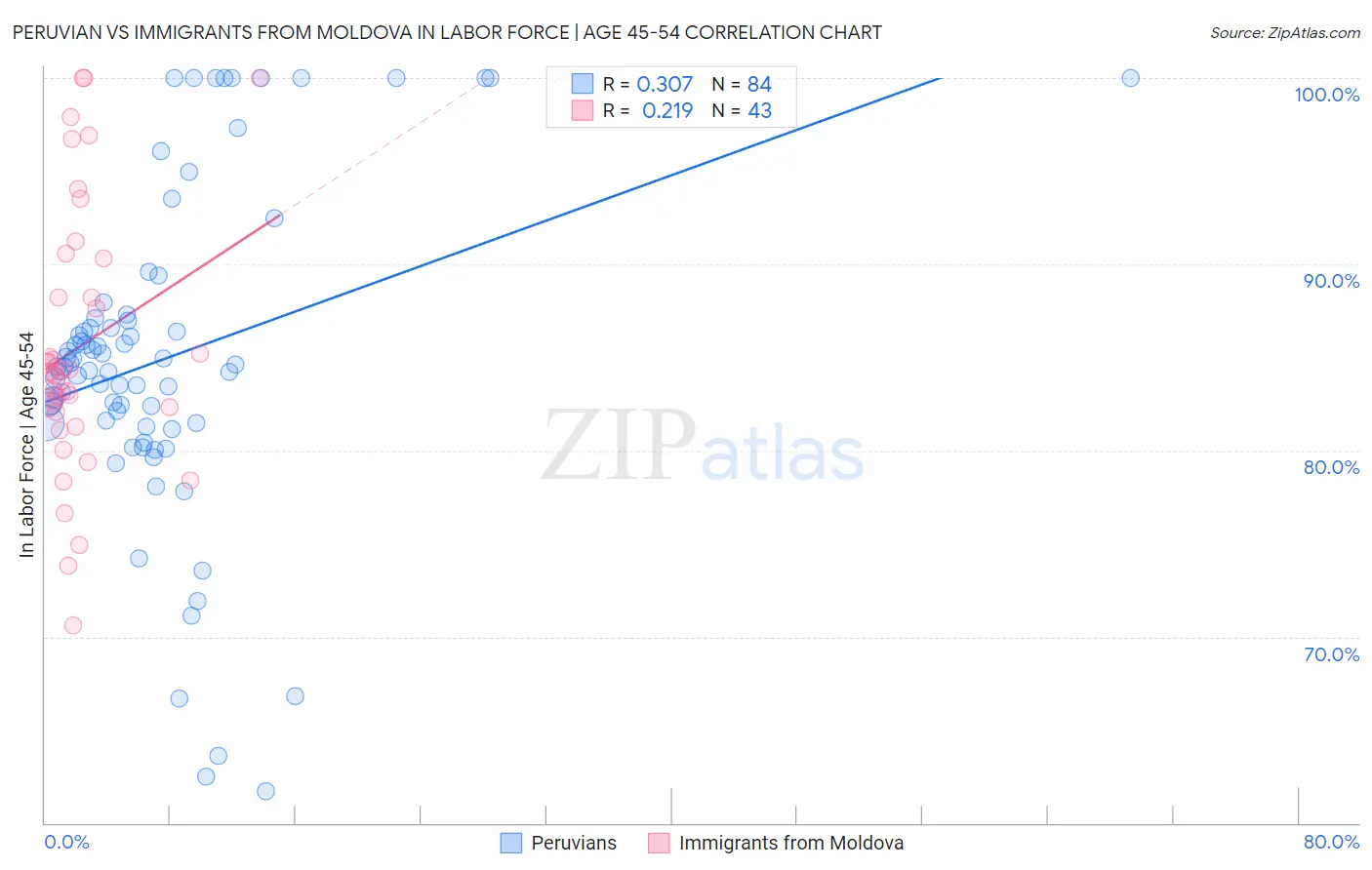 Peruvian vs Immigrants from Moldova In Labor Force | Age 45-54