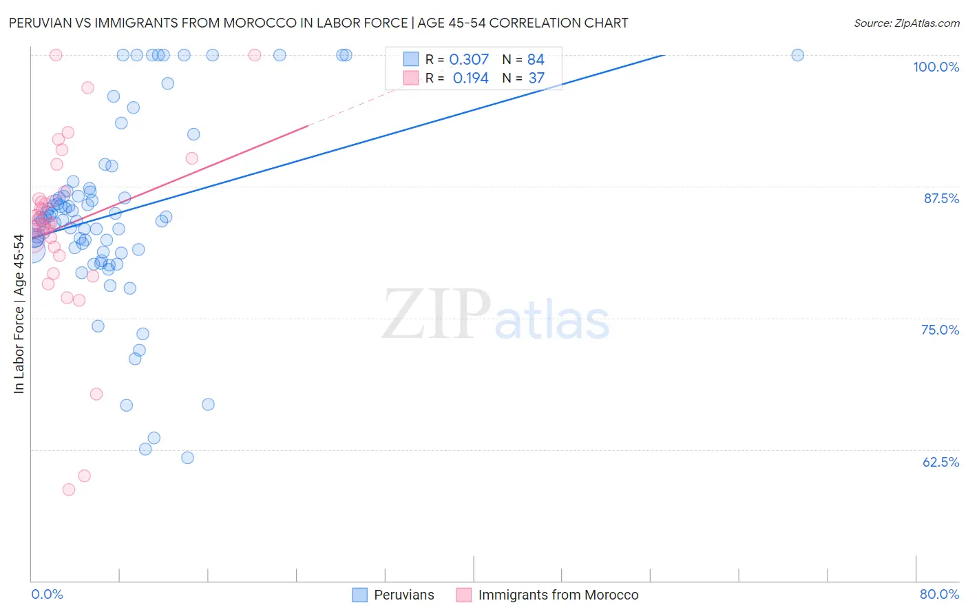 Peruvian vs Immigrants from Morocco In Labor Force | Age 45-54