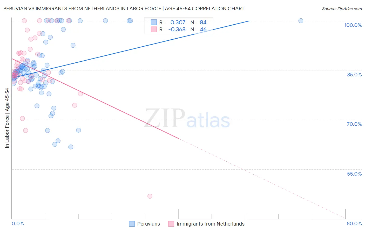 Peruvian vs Immigrants from Netherlands In Labor Force | Age 45-54