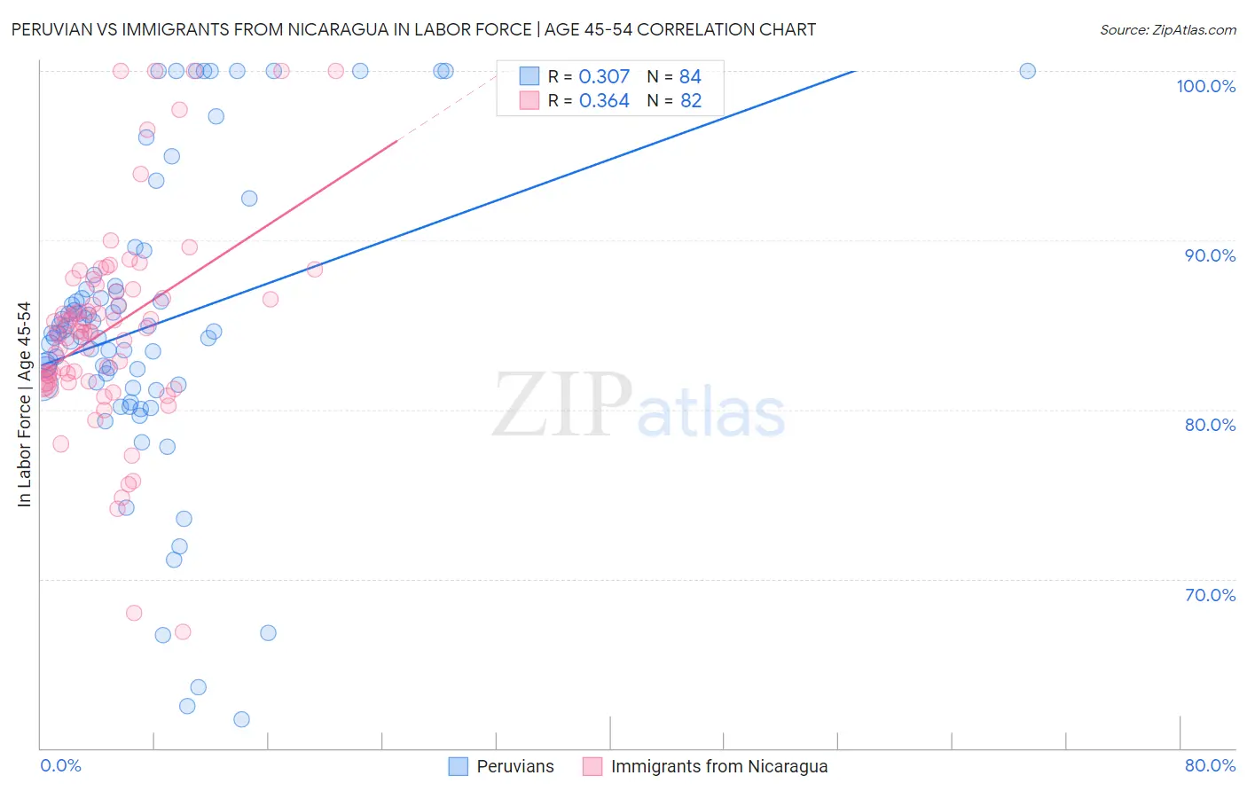 Peruvian vs Immigrants from Nicaragua In Labor Force | Age 45-54