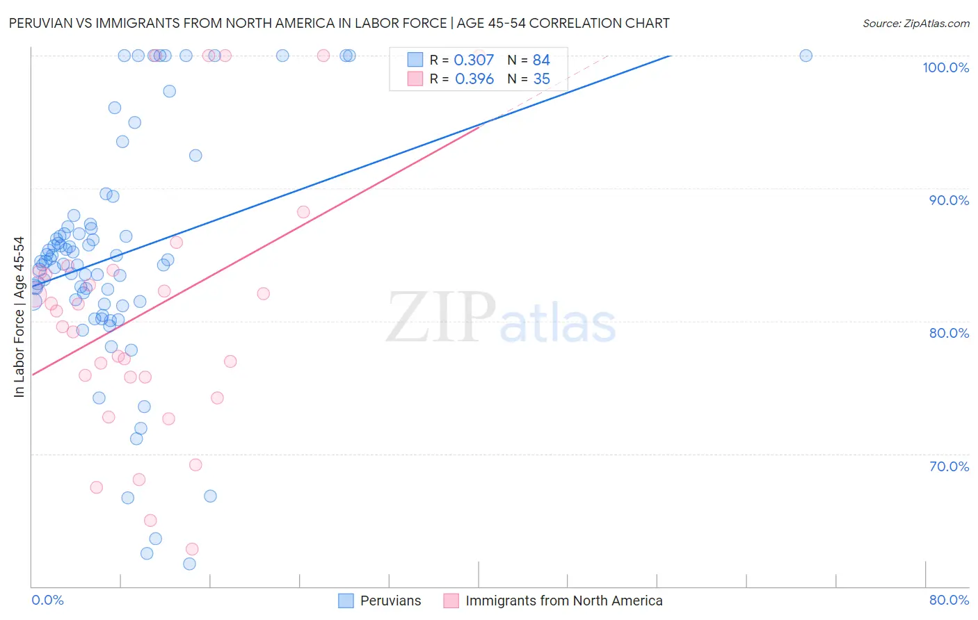 Peruvian vs Immigrants from North America In Labor Force | Age 45-54