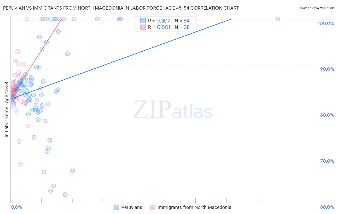 Peruvian vs Immigrants from North Macedonia In Labor Force | Age 45-54