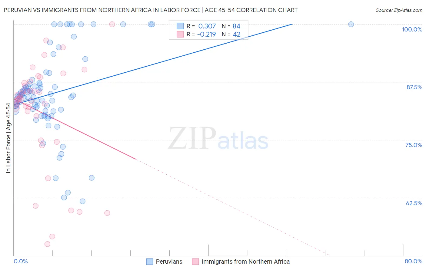Peruvian vs Immigrants from Northern Africa In Labor Force | Age 45-54