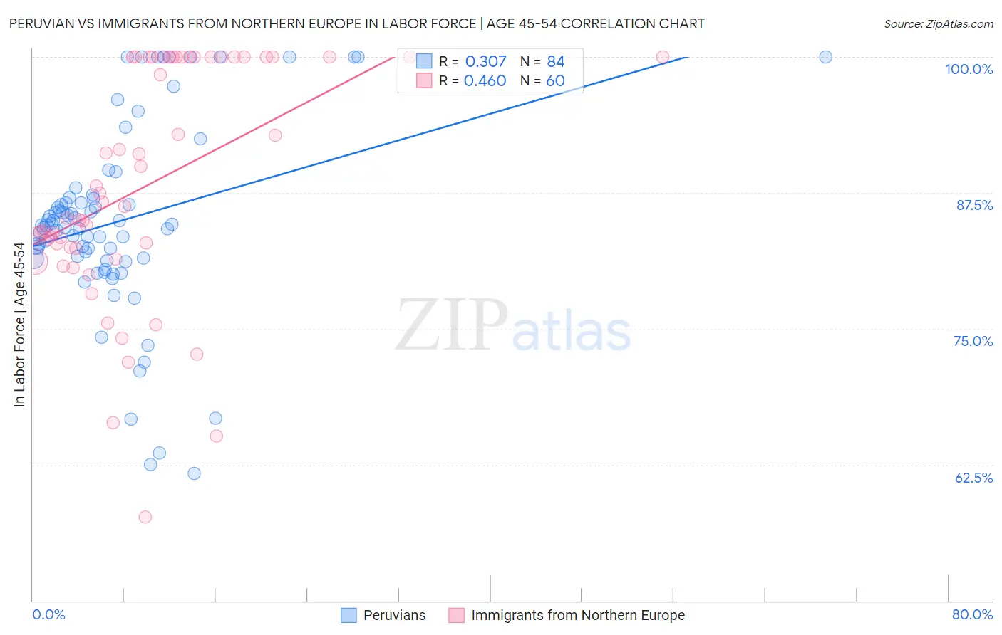 Peruvian vs Immigrants from Northern Europe In Labor Force | Age 45-54