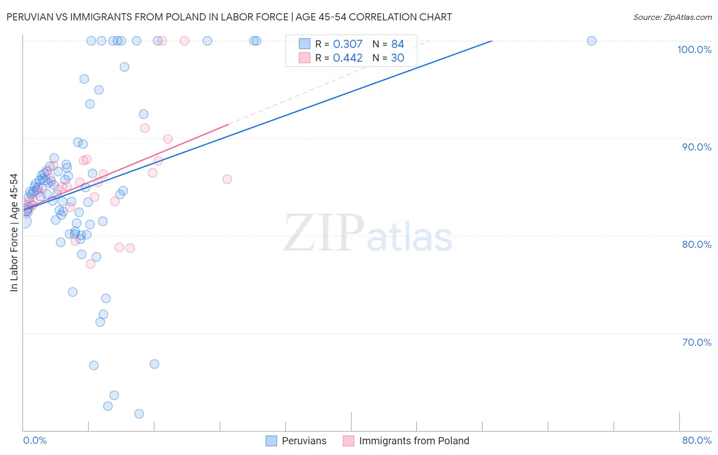 Peruvian vs Immigrants from Poland In Labor Force | Age 45-54