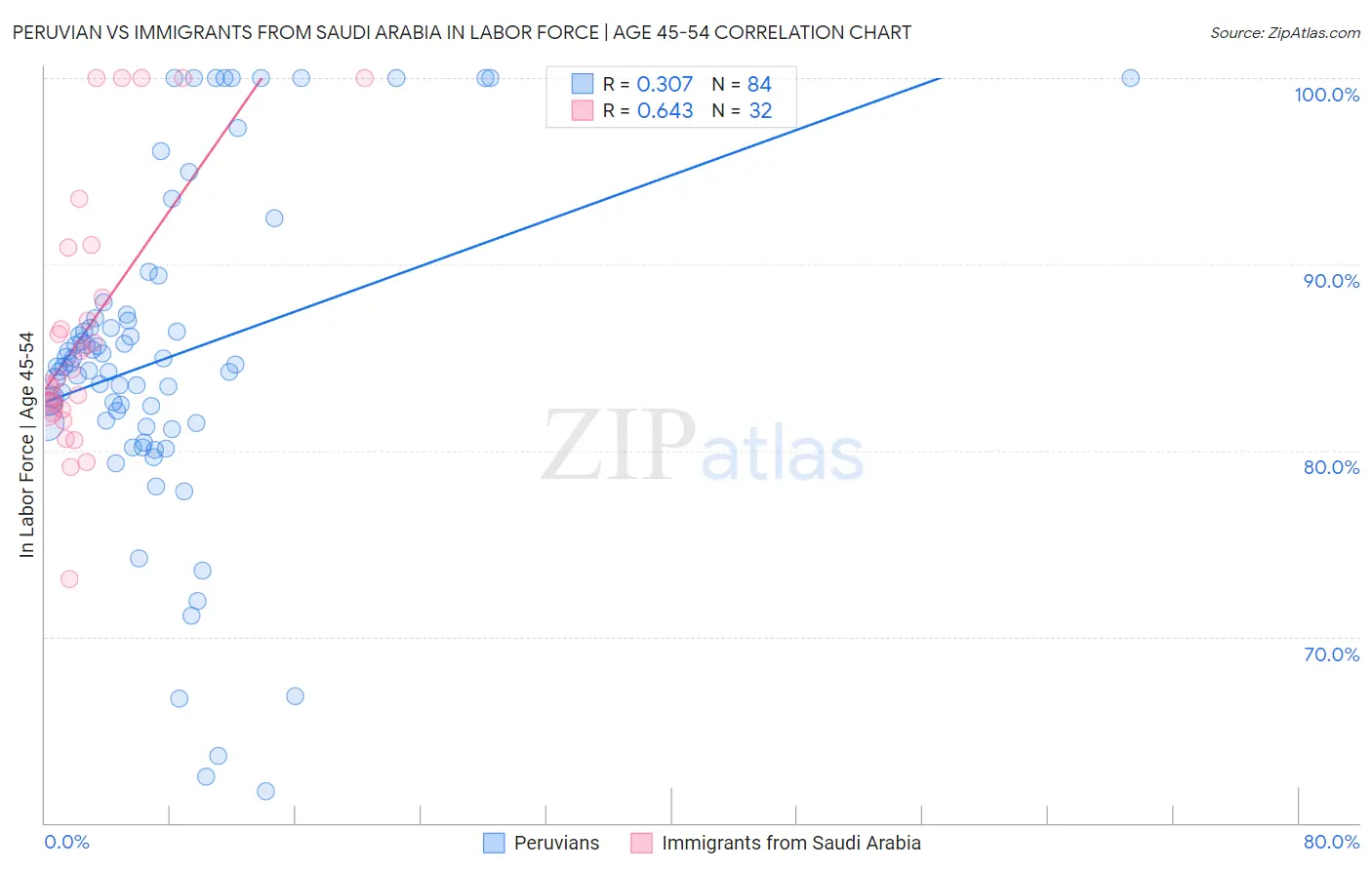 Peruvian vs Immigrants from Saudi Arabia In Labor Force | Age 45-54