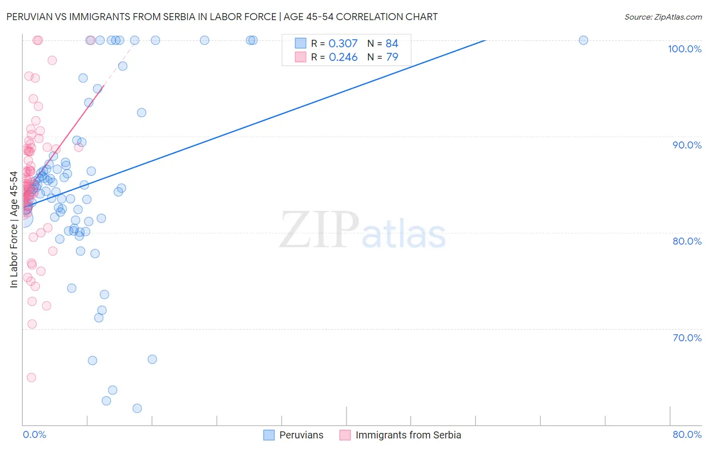 Peruvian vs Immigrants from Serbia In Labor Force | Age 45-54