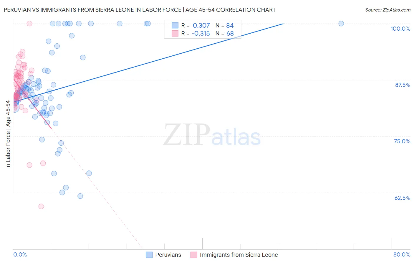 Peruvian vs Immigrants from Sierra Leone In Labor Force | Age 45-54