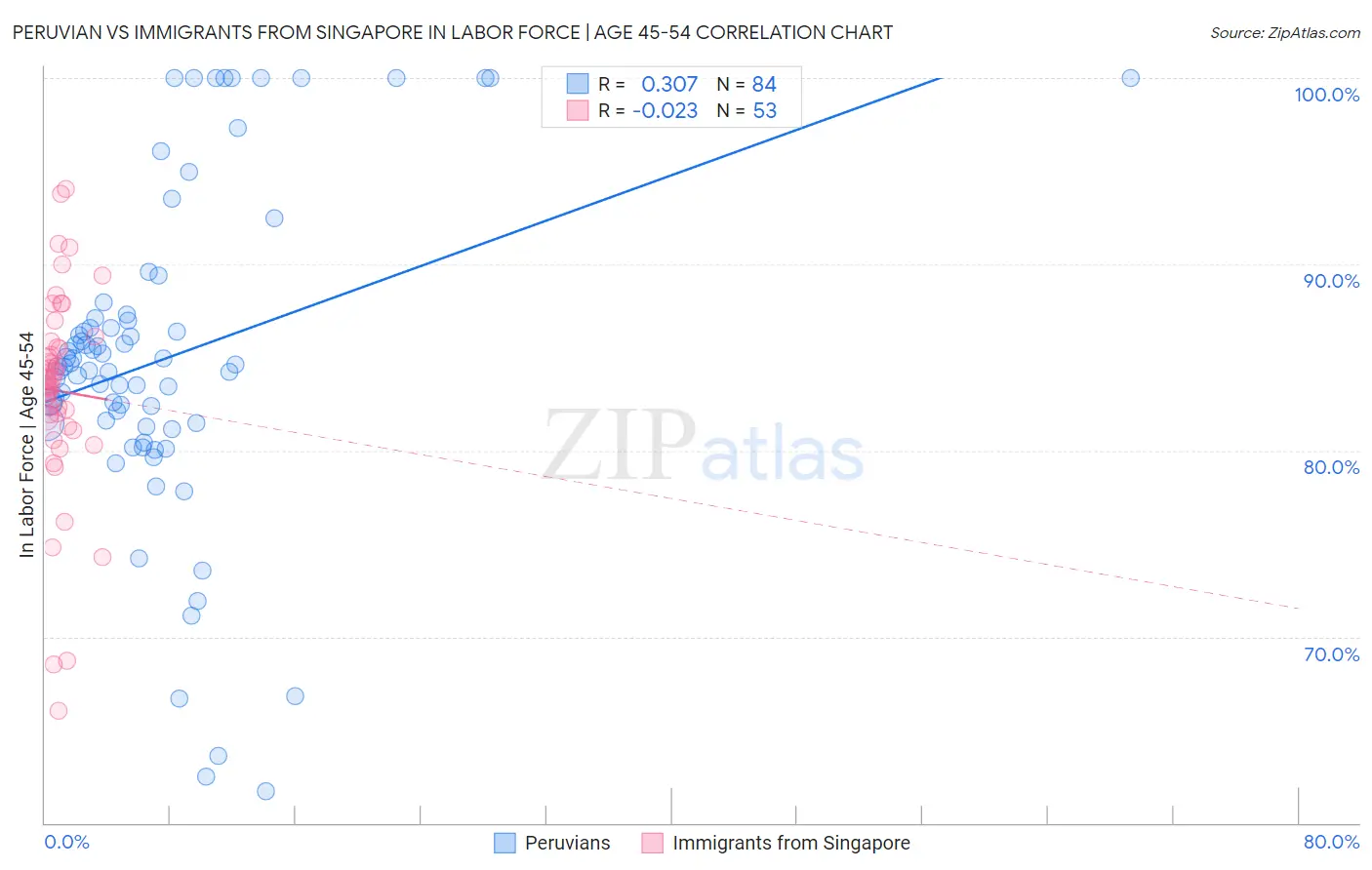 Peruvian vs Immigrants from Singapore In Labor Force | Age 45-54