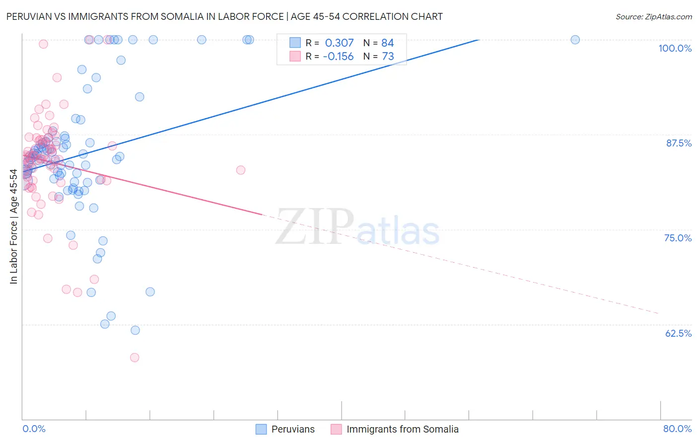 Peruvian vs Immigrants from Somalia In Labor Force | Age 45-54