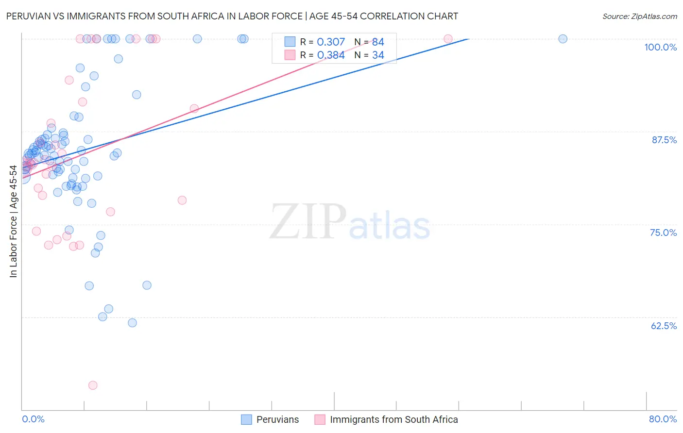 Peruvian vs Immigrants from South Africa In Labor Force | Age 45-54