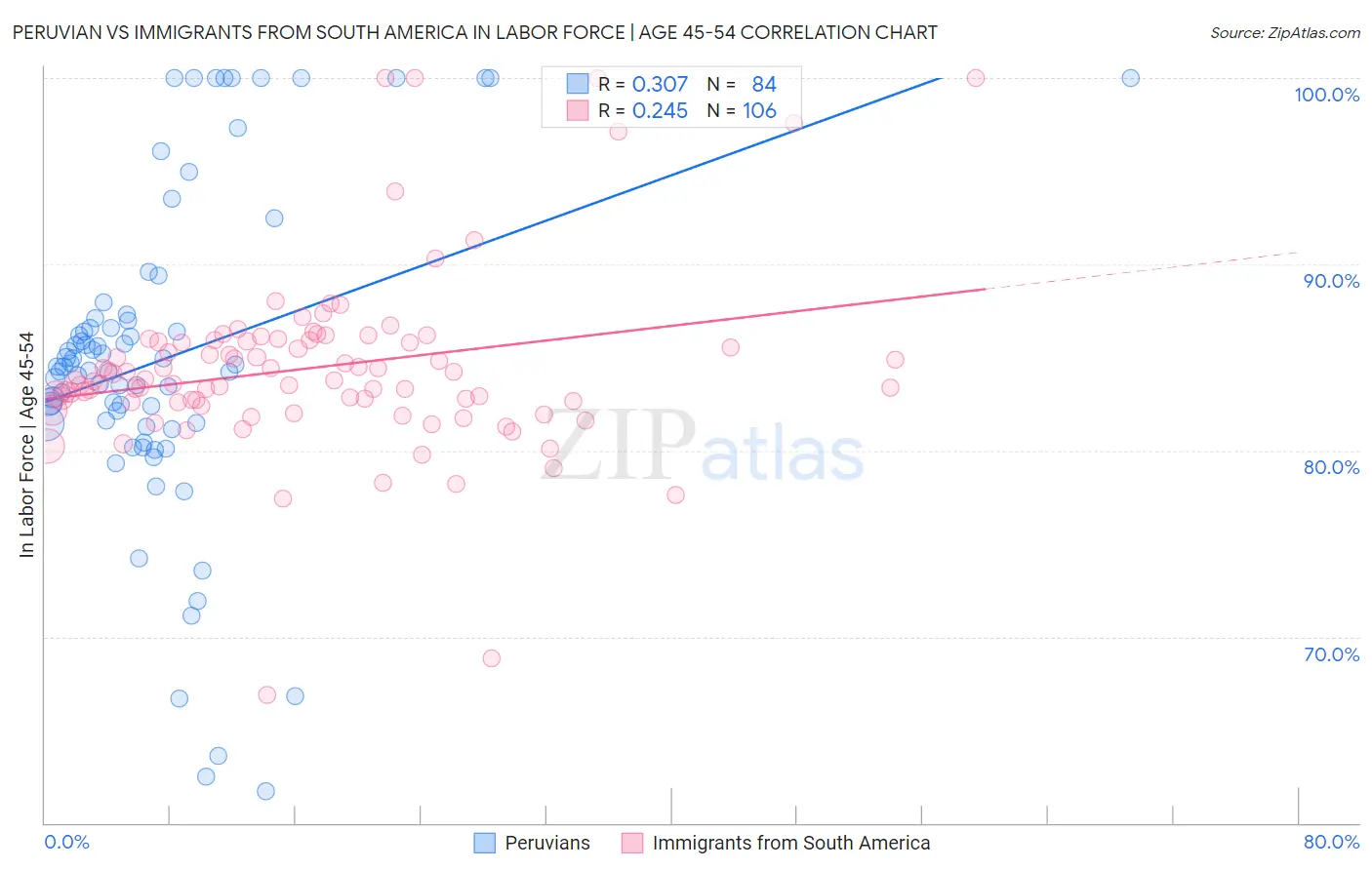 Peruvian vs Immigrants from South America In Labor Force | Age 45-54