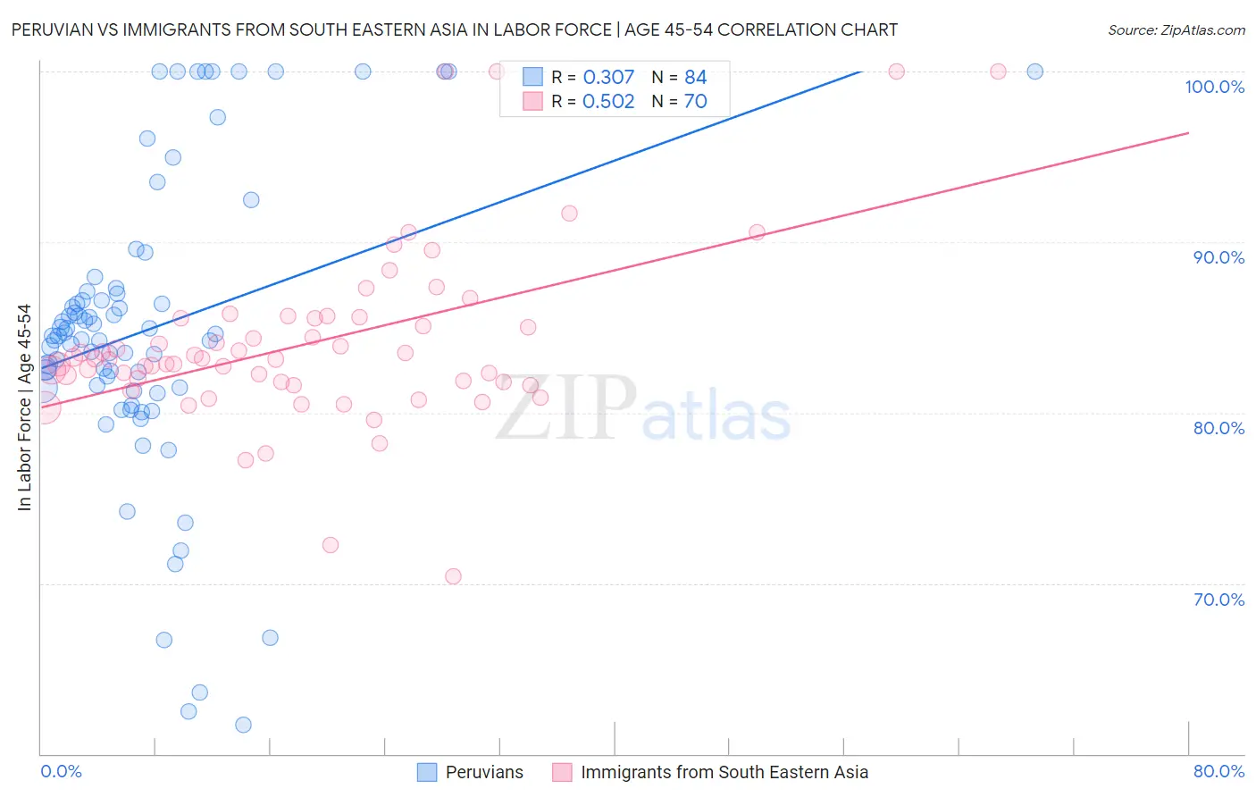 Peruvian vs Immigrants from South Eastern Asia In Labor Force | Age 45-54