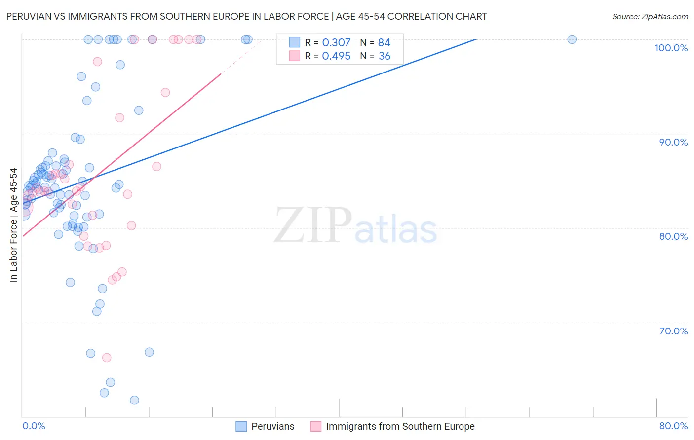Peruvian vs Immigrants from Southern Europe In Labor Force | Age 45-54
