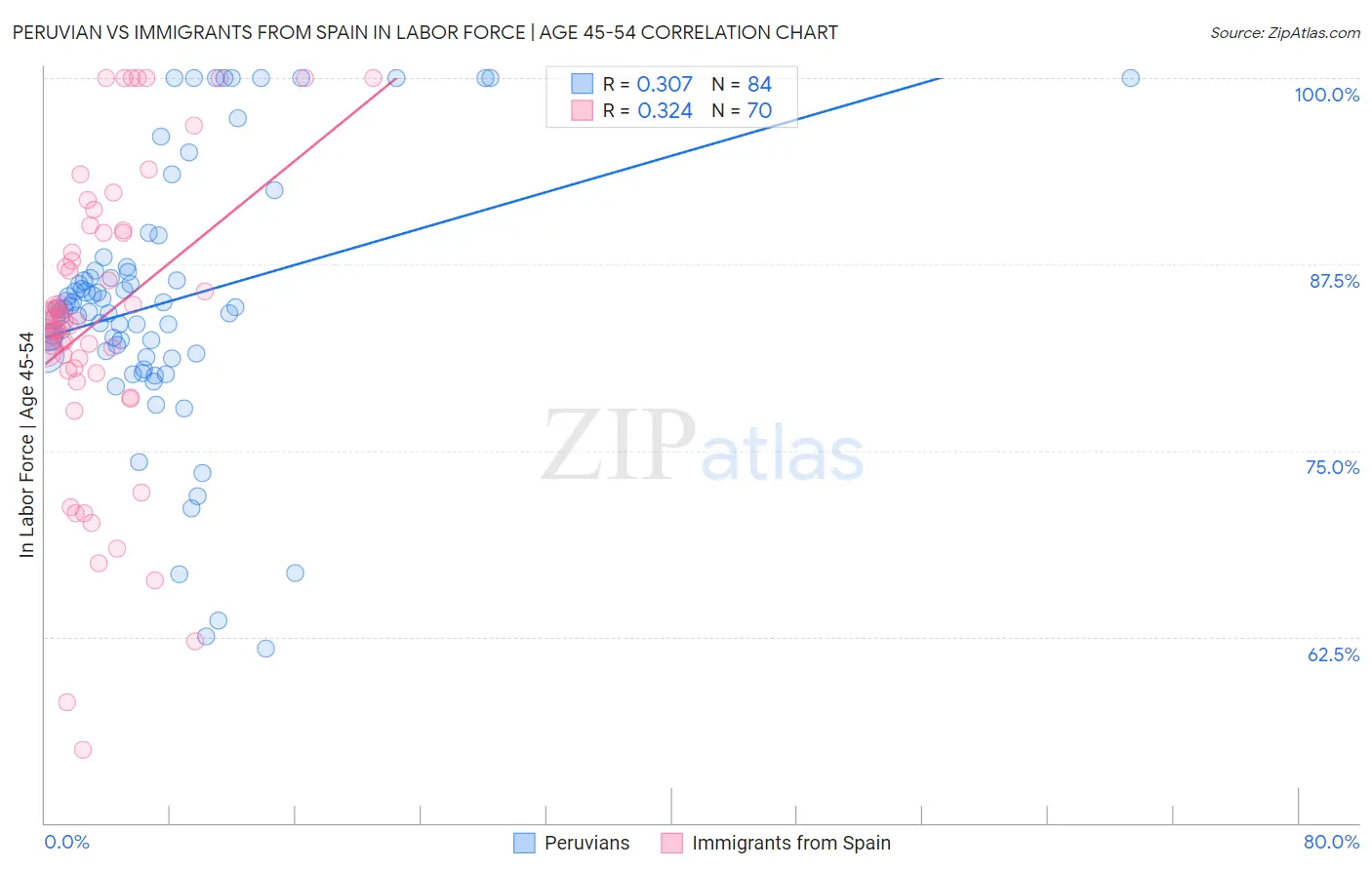 Peruvian vs Immigrants from Spain In Labor Force | Age 45-54