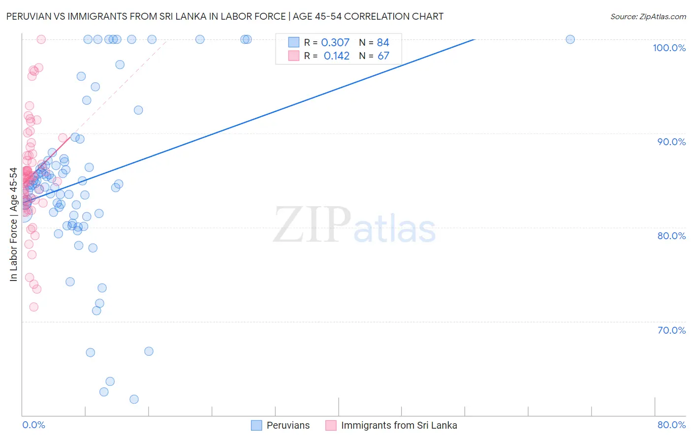 Peruvian vs Immigrants from Sri Lanka In Labor Force | Age 45-54