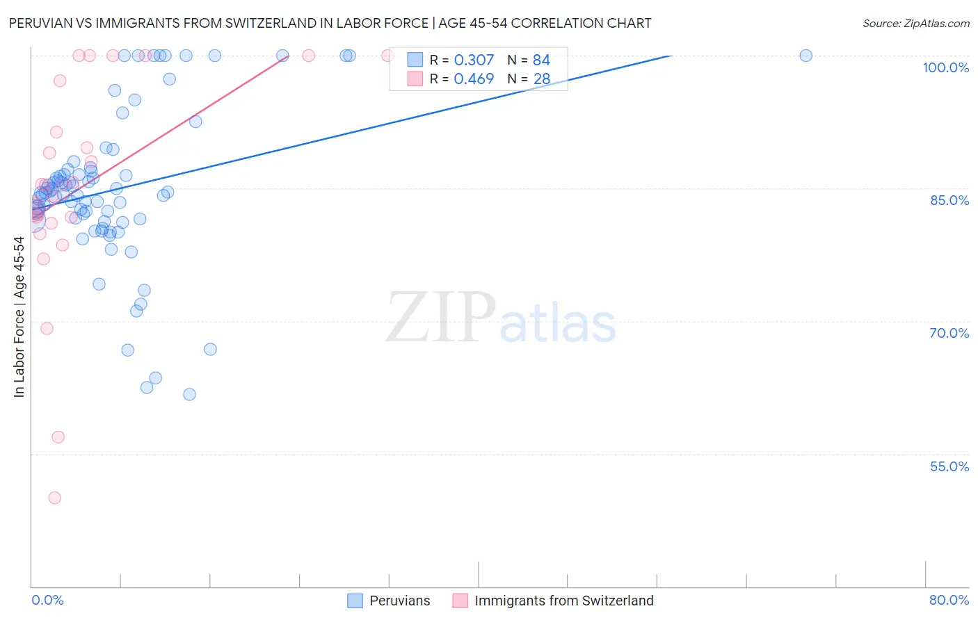 Peruvian vs Immigrants from Switzerland In Labor Force | Age 45-54