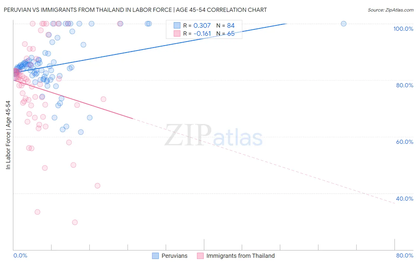 Peruvian vs Immigrants from Thailand In Labor Force | Age 45-54