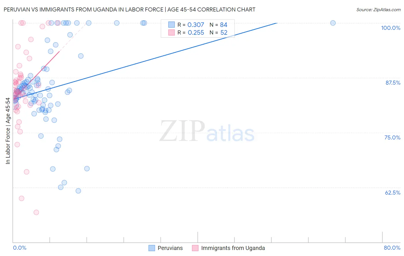 Peruvian vs Immigrants from Uganda In Labor Force | Age 45-54