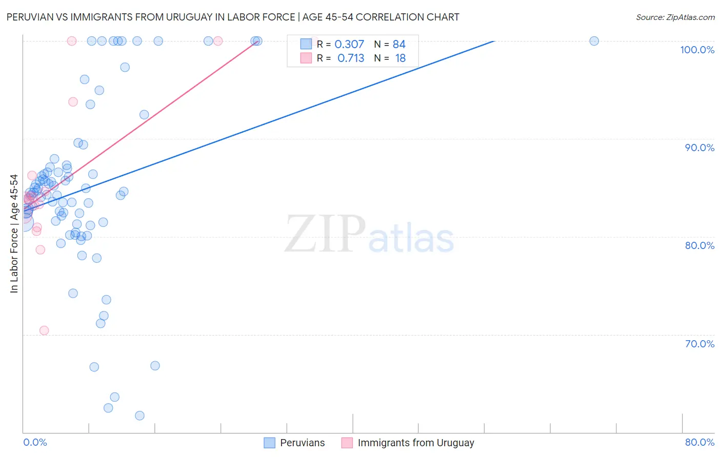 Peruvian vs Immigrants from Uruguay In Labor Force | Age 45-54
