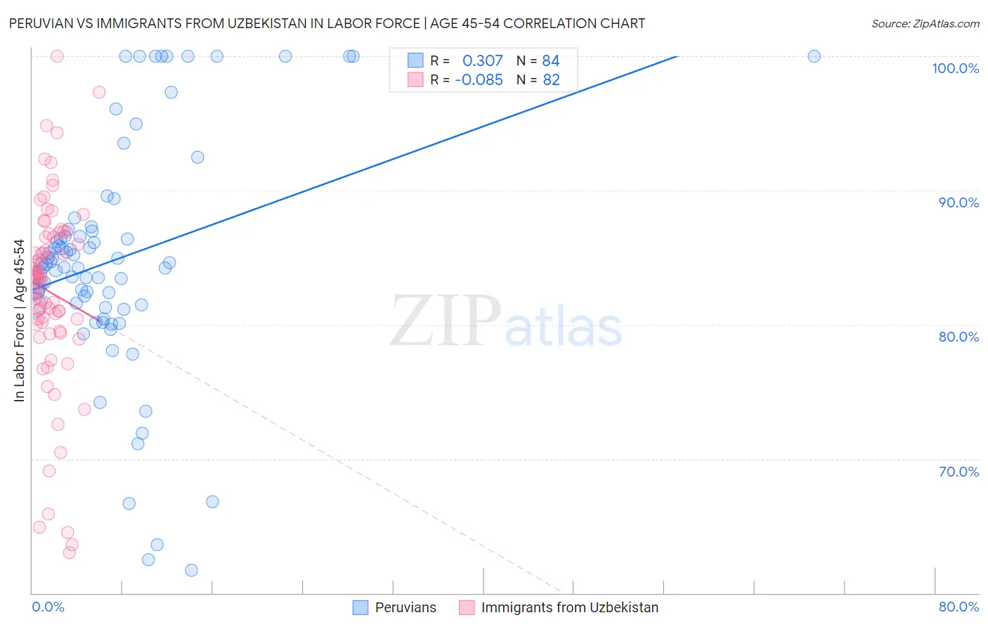 Peruvian vs Immigrants from Uzbekistan In Labor Force | Age 45-54