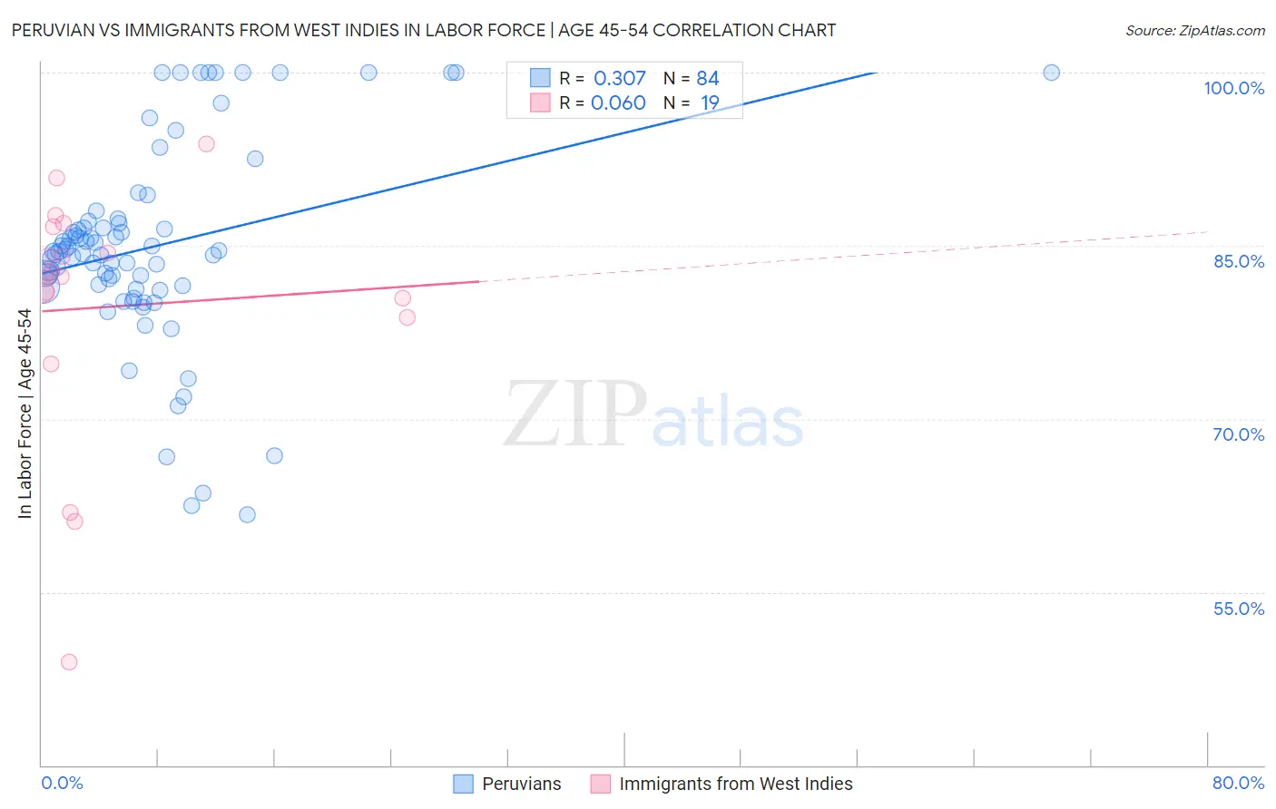 Peruvian vs Immigrants from West Indies In Labor Force | Age 45-54