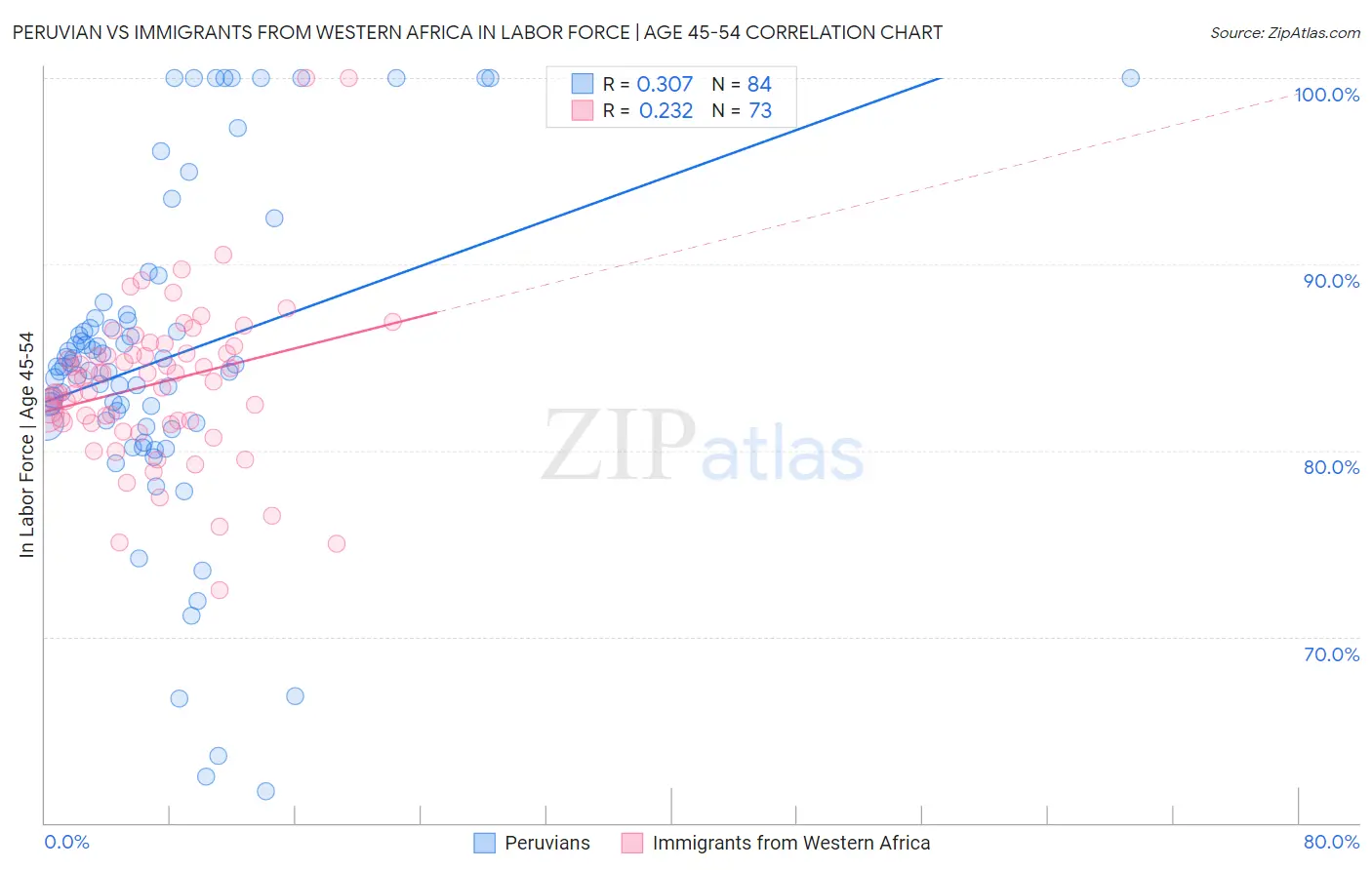 Peruvian vs Immigrants from Western Africa In Labor Force | Age 45-54