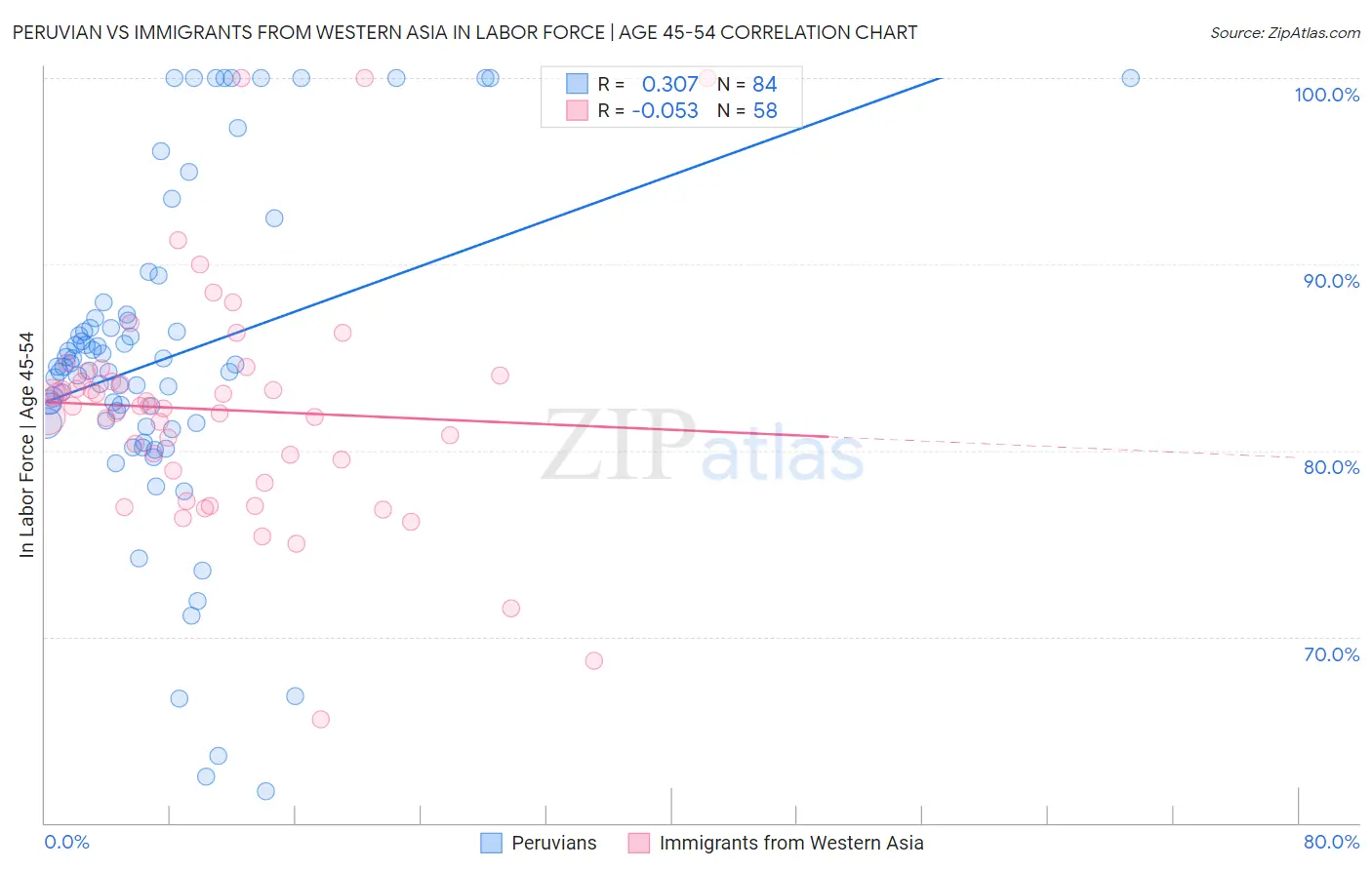 Peruvian vs Immigrants from Western Asia In Labor Force | Age 45-54