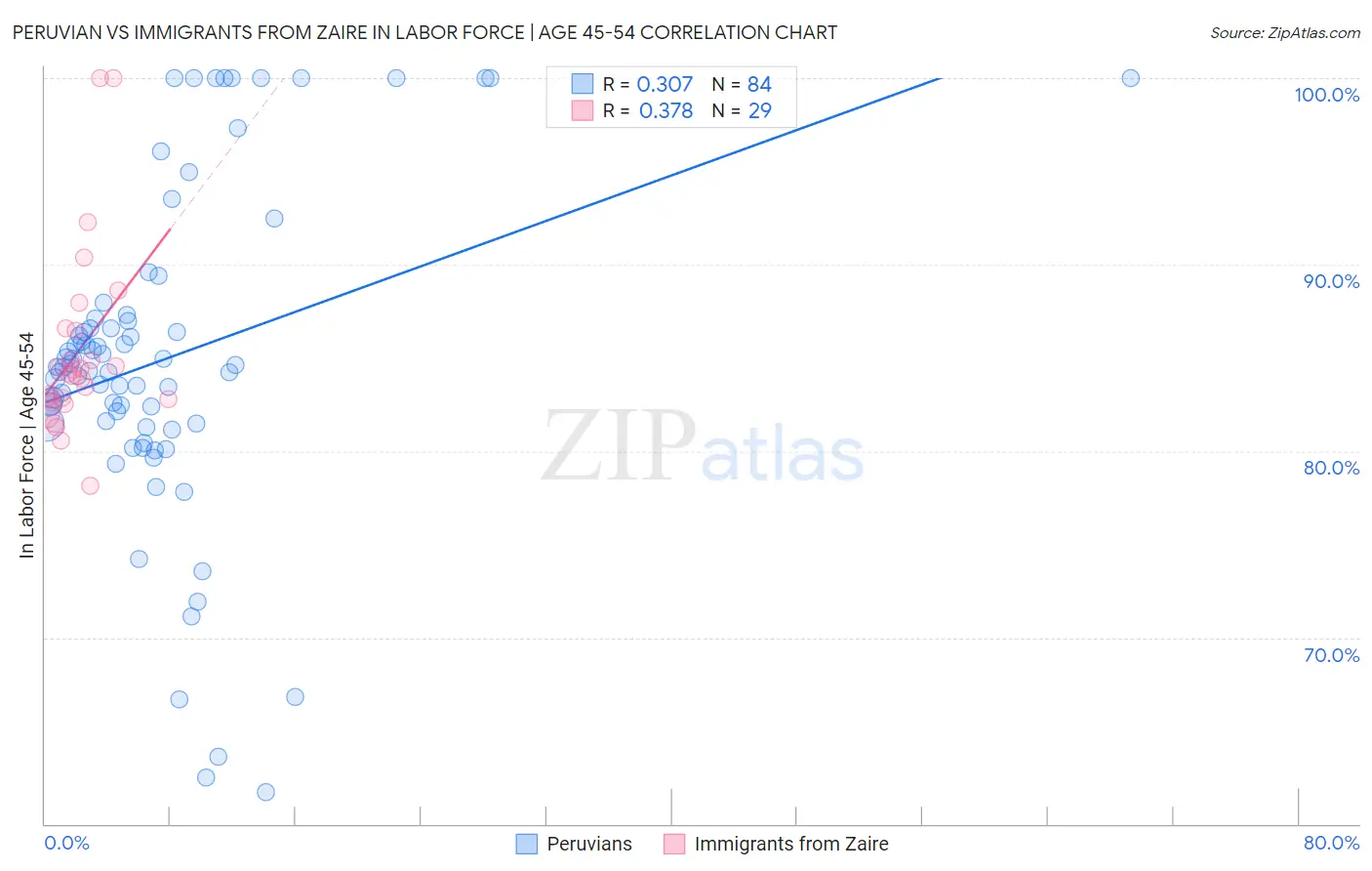 Peruvian vs Immigrants from Zaire In Labor Force | Age 45-54