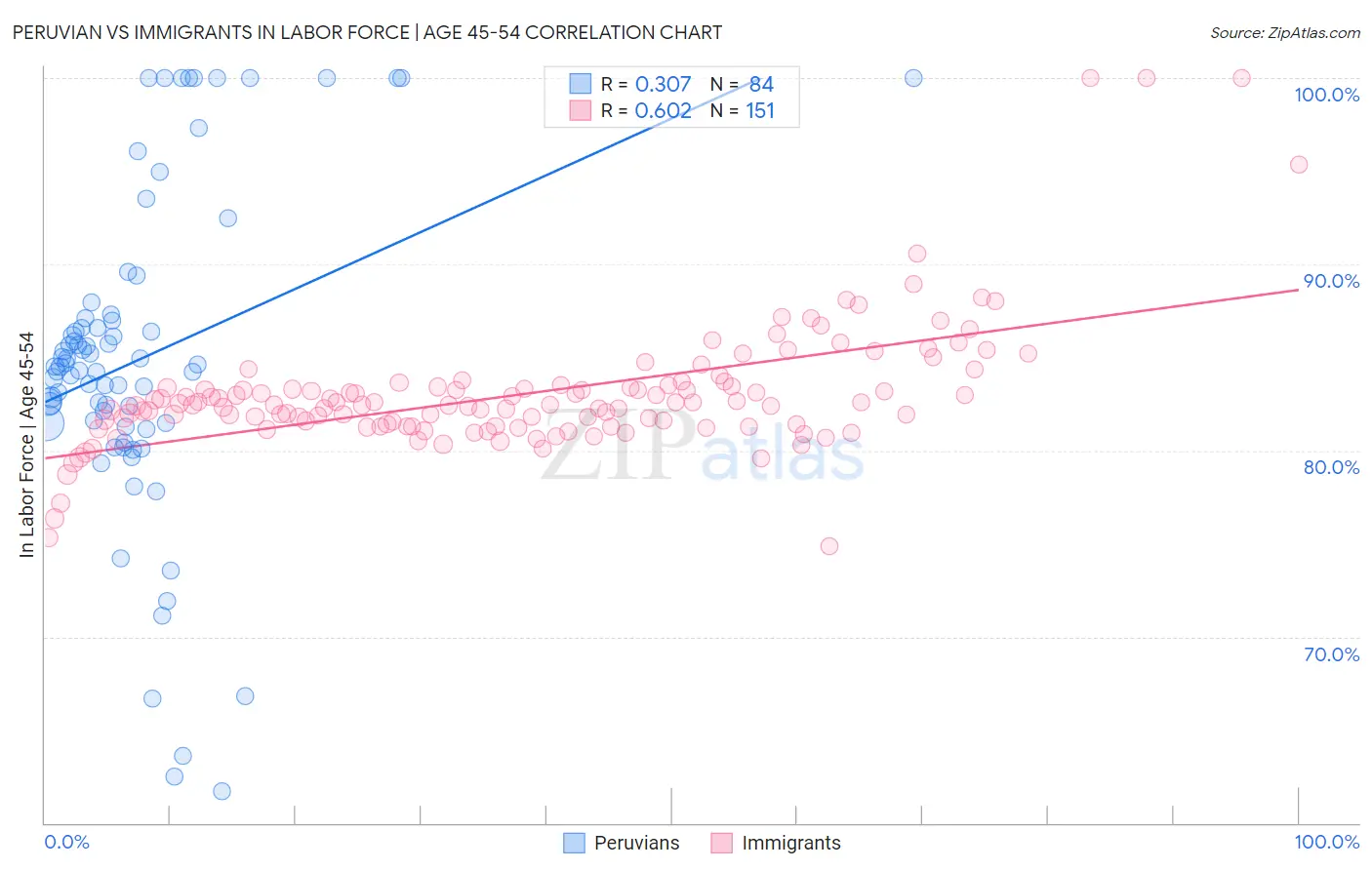 Peruvian vs Immigrants In Labor Force | Age 45-54