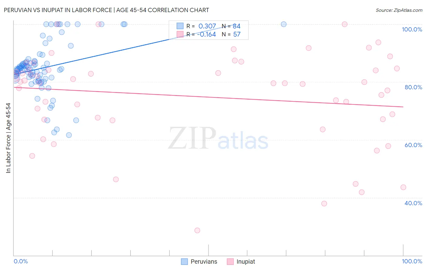 Peruvian vs Inupiat In Labor Force | Age 45-54