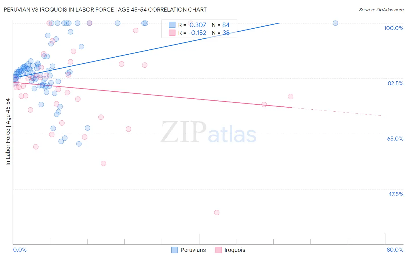 Peruvian vs Iroquois In Labor Force | Age 45-54