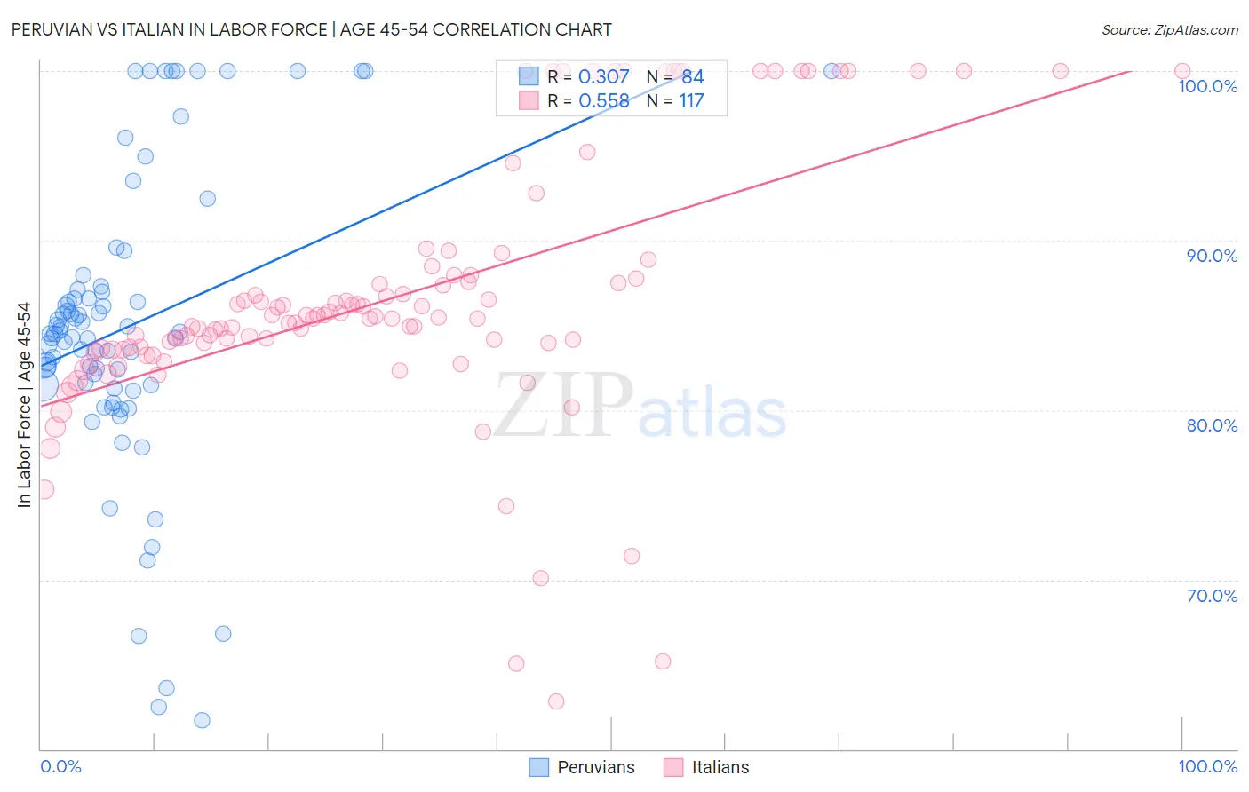Peruvian vs Italian In Labor Force | Age 45-54