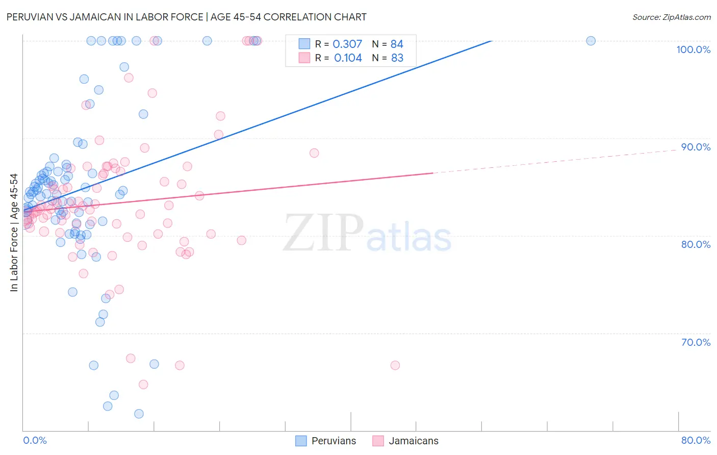 Peruvian vs Jamaican In Labor Force | Age 45-54