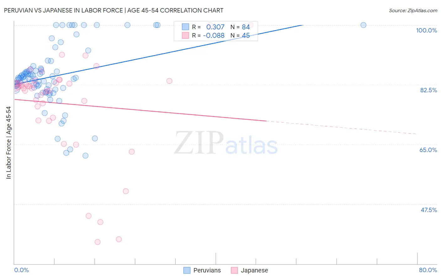 Peruvian vs Japanese In Labor Force | Age 45-54