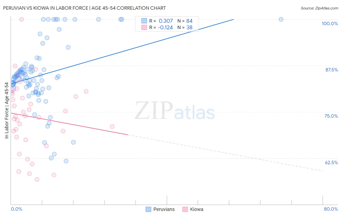 Peruvian vs Kiowa In Labor Force | Age 45-54