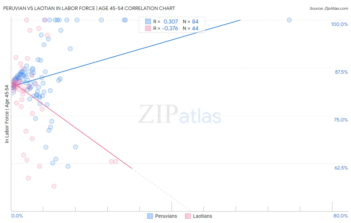 Peruvian vs Laotian In Labor Force | Age 45-54