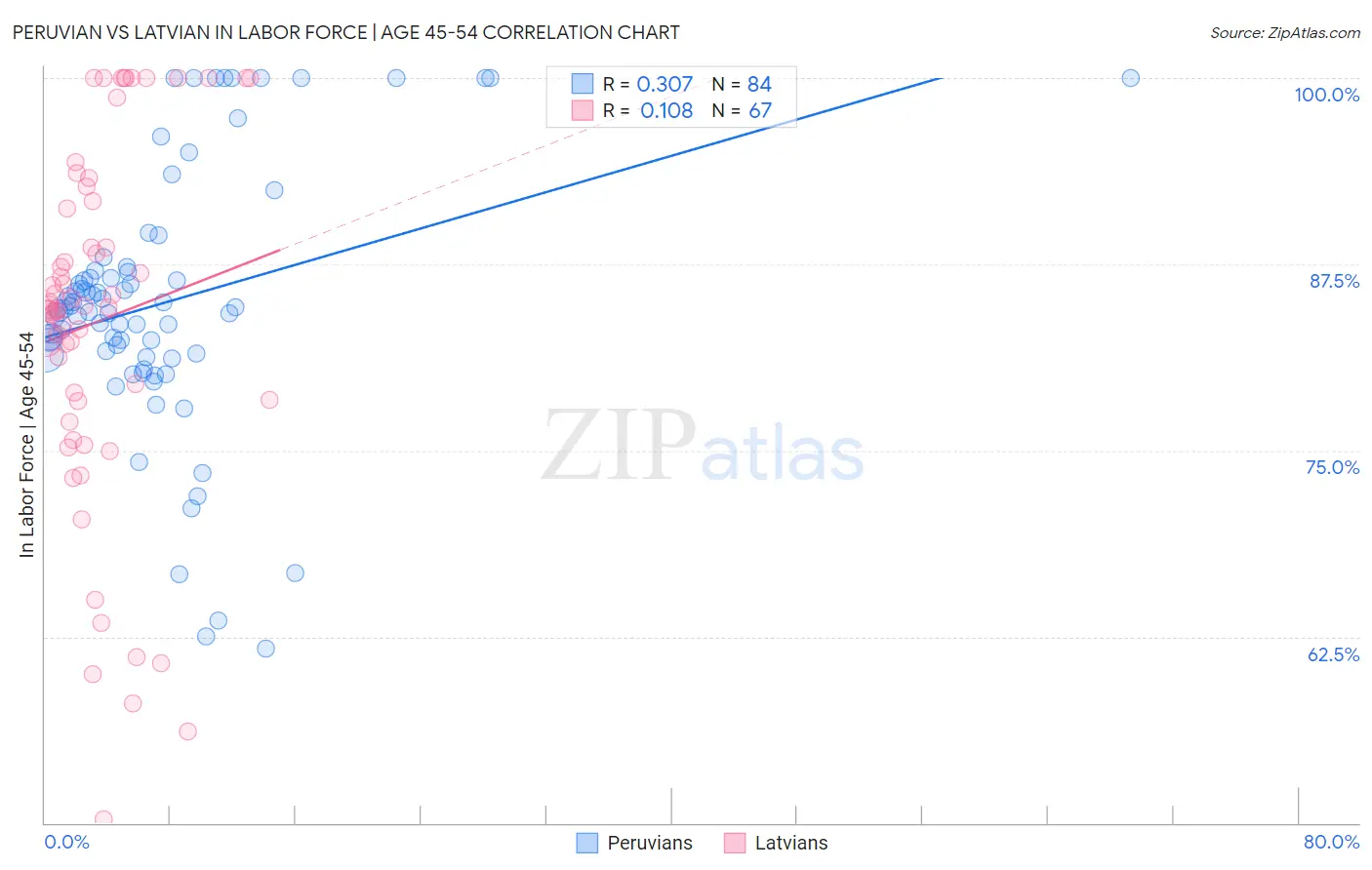 Peruvian vs Latvian In Labor Force | Age 45-54