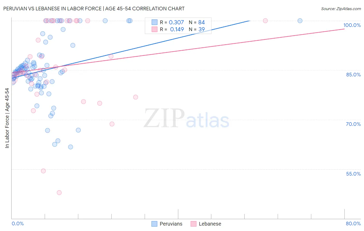 Peruvian vs Lebanese In Labor Force | Age 45-54