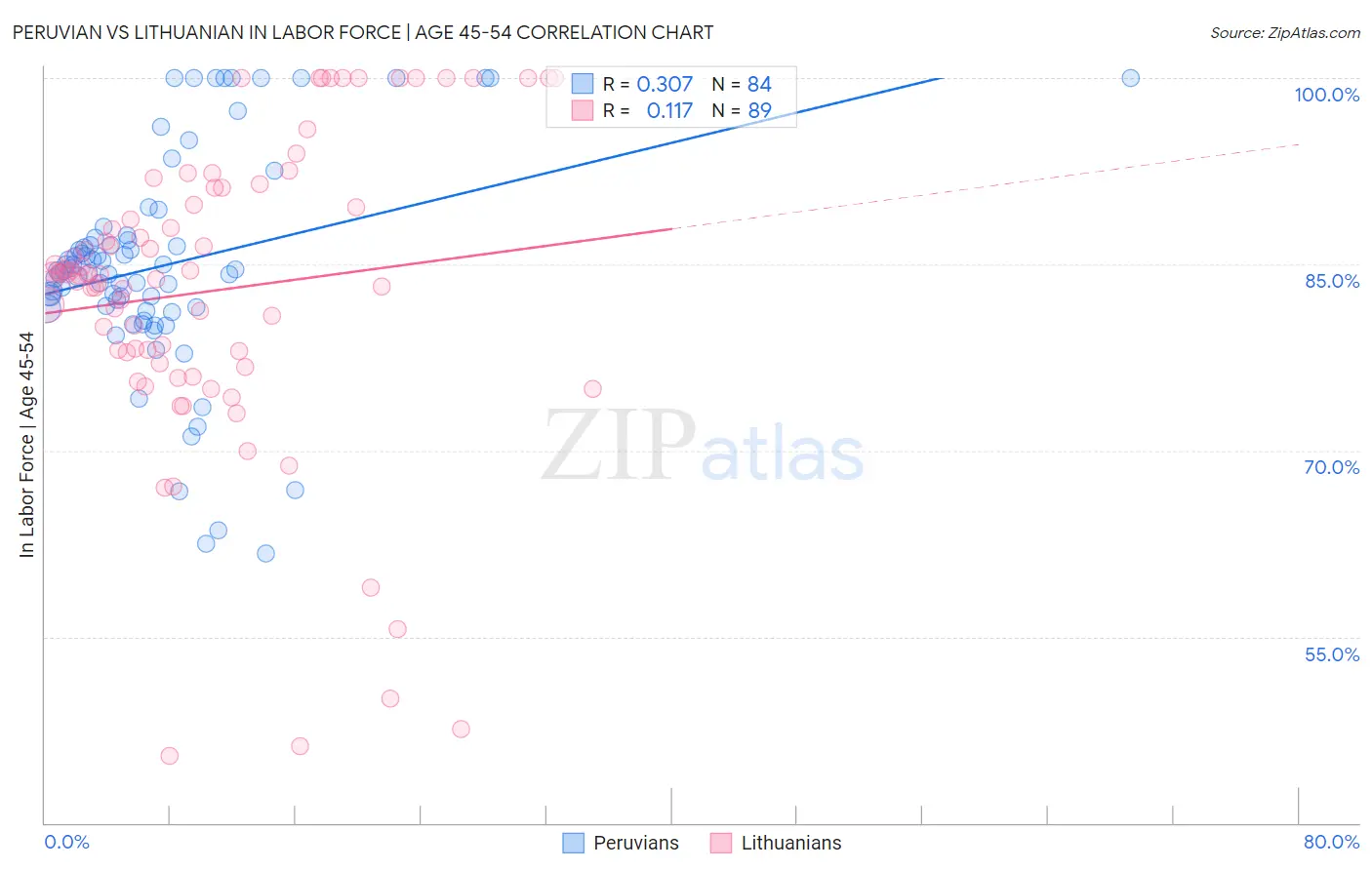 Peruvian vs Lithuanian In Labor Force | Age 45-54