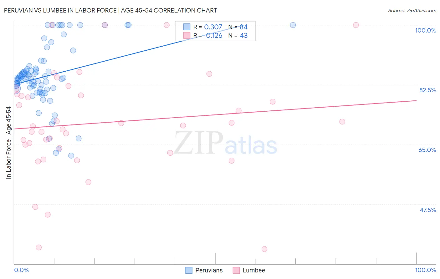 Peruvian vs Lumbee In Labor Force | Age 45-54