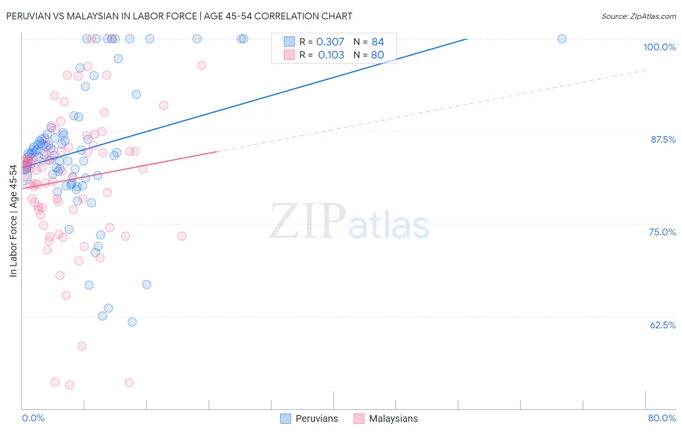 Peruvian vs Malaysian In Labor Force | Age 45-54