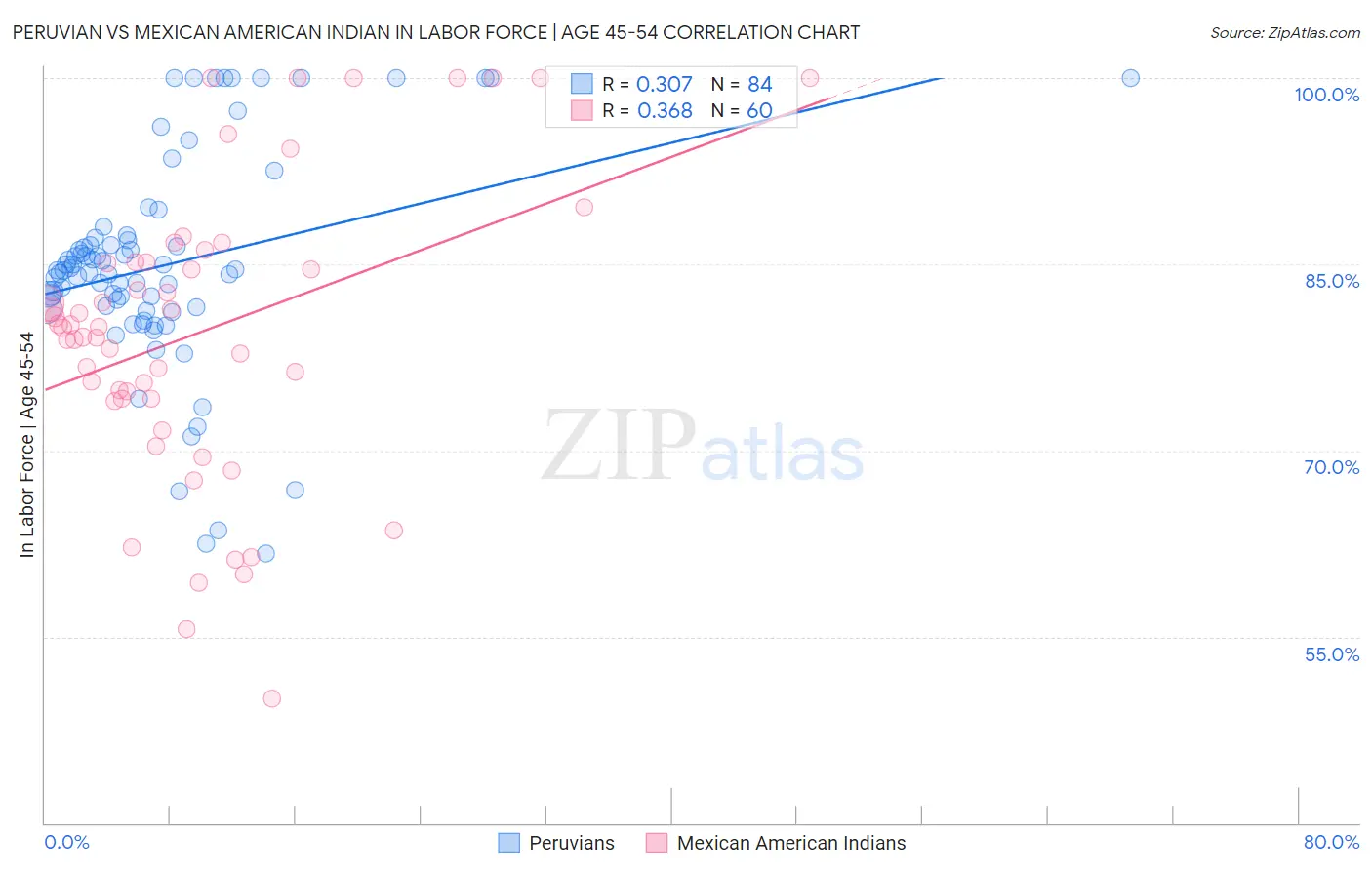 Peruvian vs Mexican American Indian In Labor Force | Age 45-54